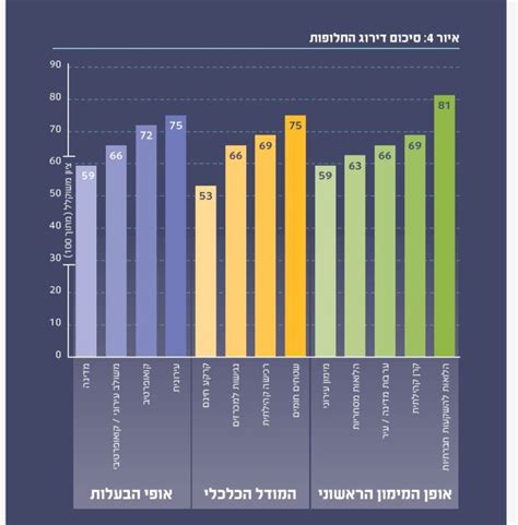 הדירוג הכי גבוה